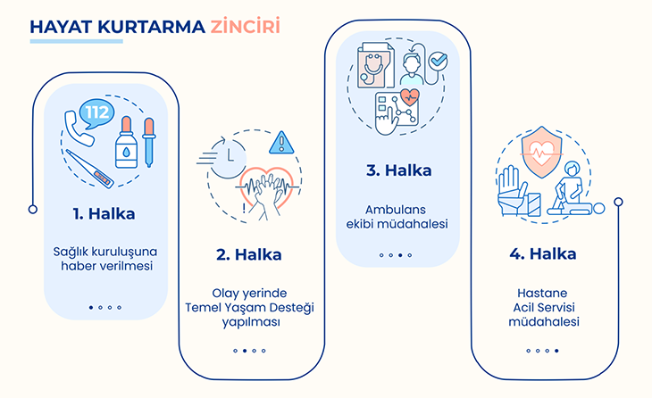 Hayat Kurtarma Zinciri
